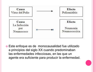    Este enfoque es de monocausalidad fue utilizado
    a principios del siglo XX cuando predominaban
    las enfermedades infecciosas, en las que un
    agente era suficiente para producir la enfermedad.
 