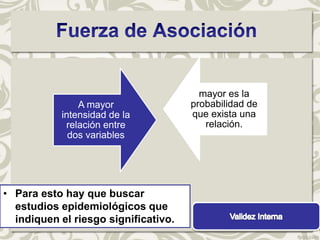 mayor es la
               A mayor                probabilidad de
           intensidad de la           que exista una
            relación entre               relación.
             dos variables




• Para esto hay que buscar
  estudios epidemiológicos que
  indiquen el riesgo significativo.
 