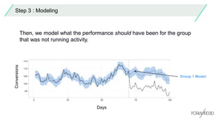 Step 3 : Modeling
Then, we model what the performance should have been for the group
that was not running activity.
Conversions
Days
Group 1 Model
 