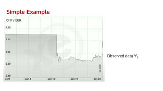 Simple Example
Observed data Y0
 