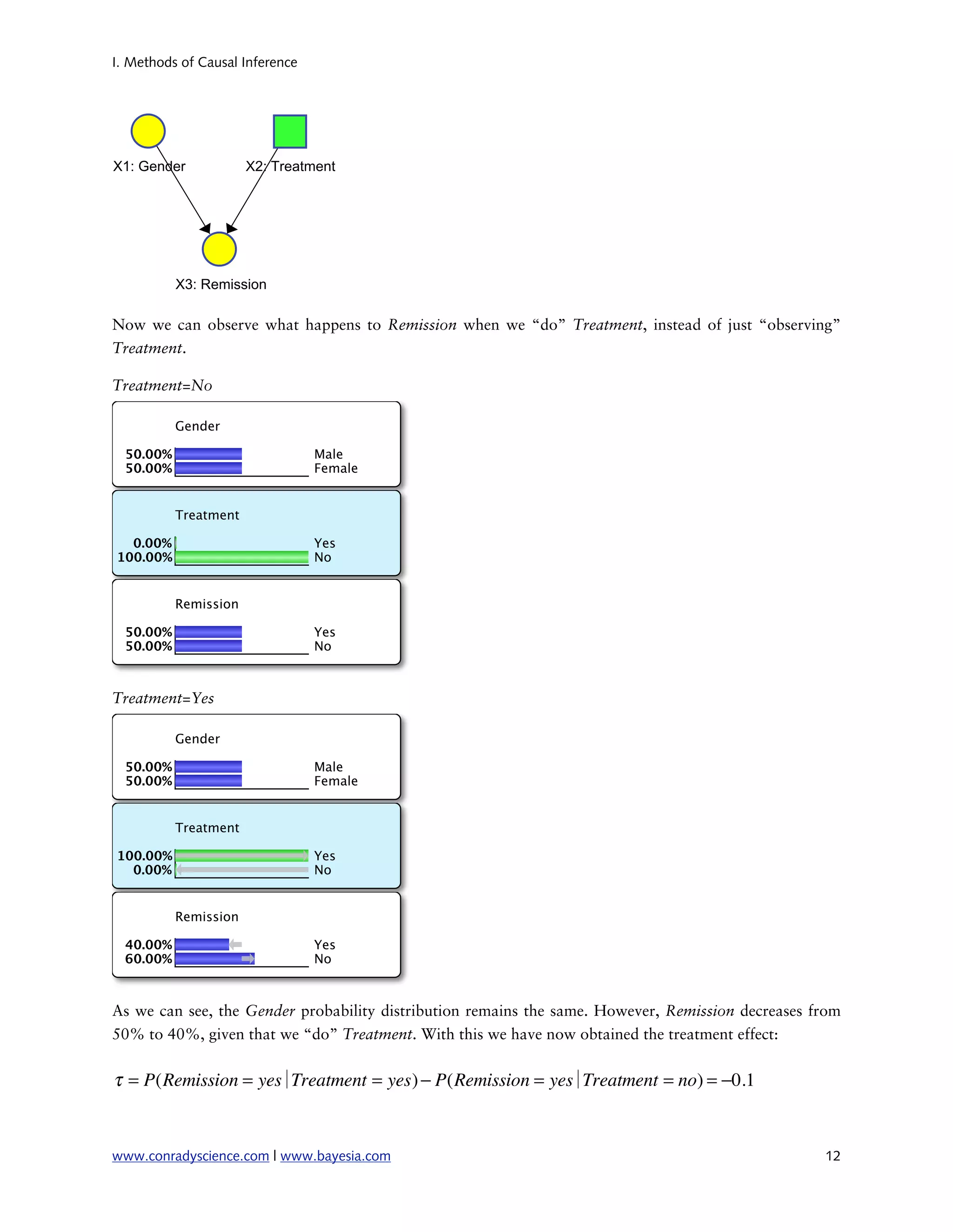 I. Methods of Causal Inference




Now we can observe what happens to Remission when we “do” Treatment, instead of just “observing”
Treatment.

Treatment=No




Treatment=Yes




As we can see, the Gender probability distribution remains the same. However, Remission decreases from
50% to 40%, given that we “do” Treatment. With this we have now obtained the treatment effect:


τ = P(Remission = yes Treatment = yes) − P(Remission = yes Treatment = no) = −0.1
                    ∣                                    ∣


www.conradyscience.com | www.bayesia.com
                                                          12
 