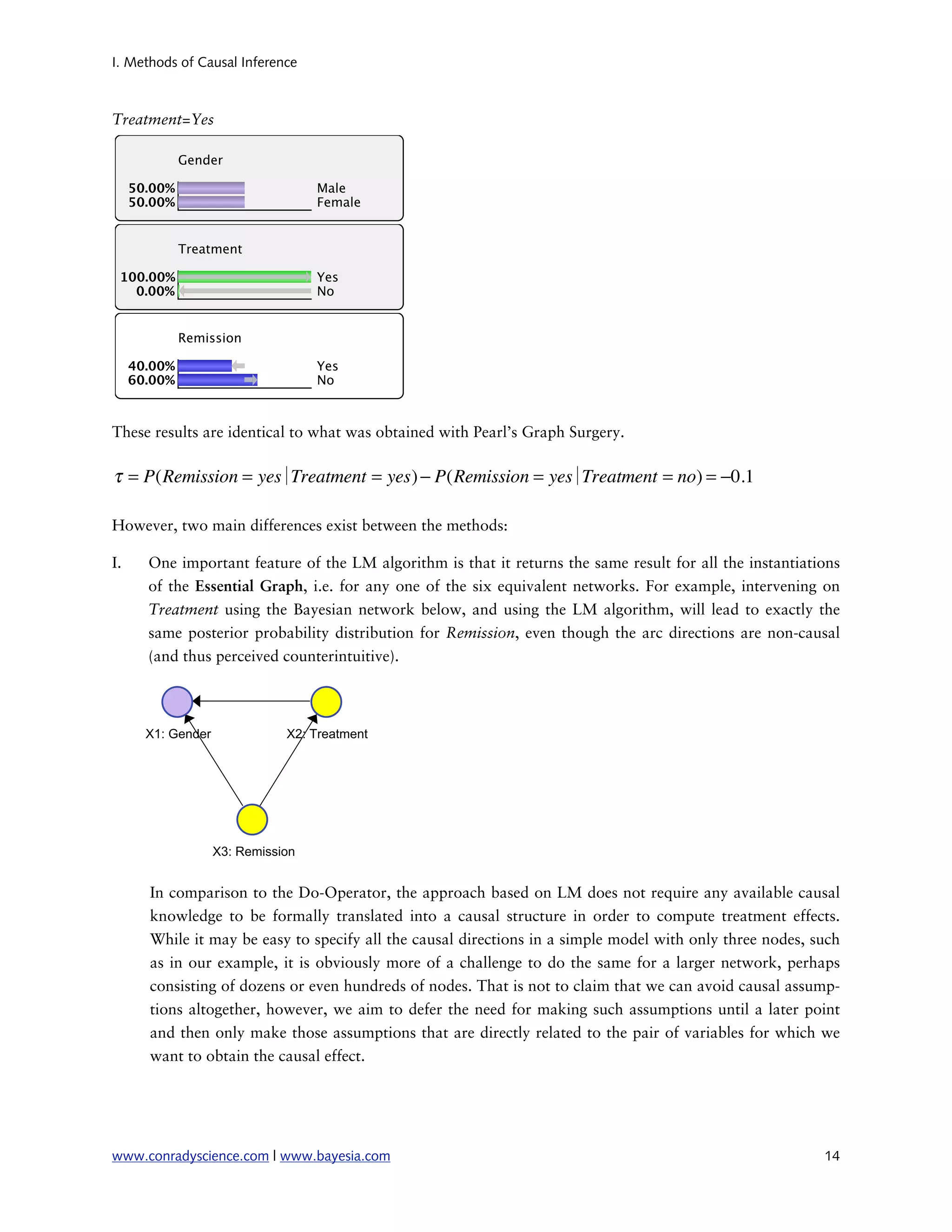 I. Methods of Causal Inference



Treatment=Yes




These results are identical to what was obtained with Pearl’s Graph Surgery.

τ = P(Remission = yes Treatment = yes) − P(Remission = yes Treatment = no) = −0.1
                    ∣                                    ∣

However, two main differences exist between the methods:

I.   One important feature of the LM algorithm is that it returns the same result for all the instantiations
     of the Essential Graph, i.e. for any one of the six equivalent networks. For example, intervening on
     Treatment using the Bayesian network below, and using the LM algorithm, will lead to exactly the
     same posterior probability distribution for Remission, even though the arc directions are non-causal
     (and thus perceived counterintuitive).




      In comparison to the Do-Operator, the approach based on LM does not require any available causal
      knowledge to be formally translated into a causal structure in order to compute treatment effects.
      While it may be easy to specify all the causal directions in a simple model with only three nodes, such
      as in our example, it is obviously more of a challenge to do the same for a larger network, perhaps
      consisting of dozens or even hundreds of nodes. That is not to claim that we can avoid causal assump-
      tions altogether, however, we aim to defer the need for making such assumptions until a later point
      and then only make those assumptions that are directly related to the pair of variables for which we
      want to obtain the causal effect.




www.conradyscience.com | www.bayesia.com
                                                                 14
 