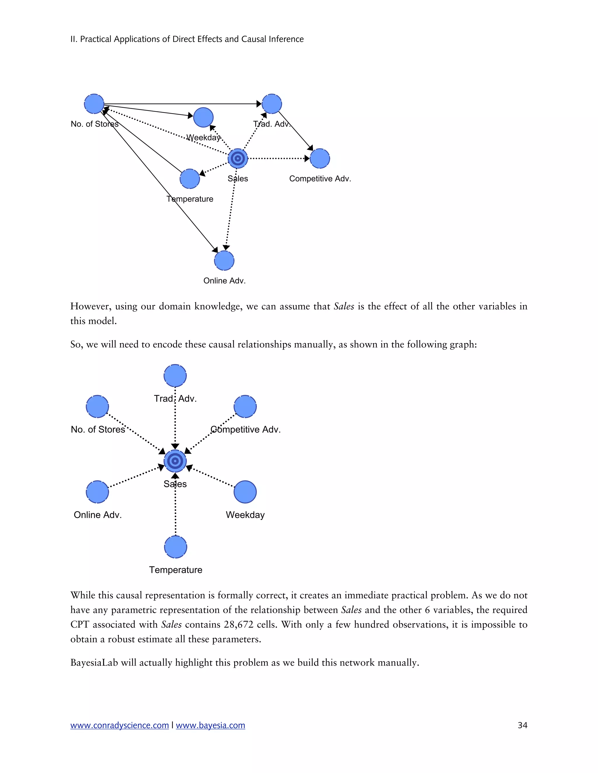 II. Practical Applications of Direct Effects and Causal Inference




However, using our domain knowledge, we can assume that Sales is the effect of all the other variables in
this model.

So, we will need to encode these causal relationships manually, as shown in the following graph:




While this causal representation is formally correct, it creates an immediate practical problem. As we do not
have any parametric representation of the relationship between Sales and the other 6 variables, the required
CPT associated with Sales contains 28,672 cells. With only a few hundred observations, it is impossible to
obtain a robust estimate all these parameters.

BayesiaLab will actually highlight this problem as we build this network manually.




www.conradyscience.com | www.bayesia.com
                                                                 34
 
