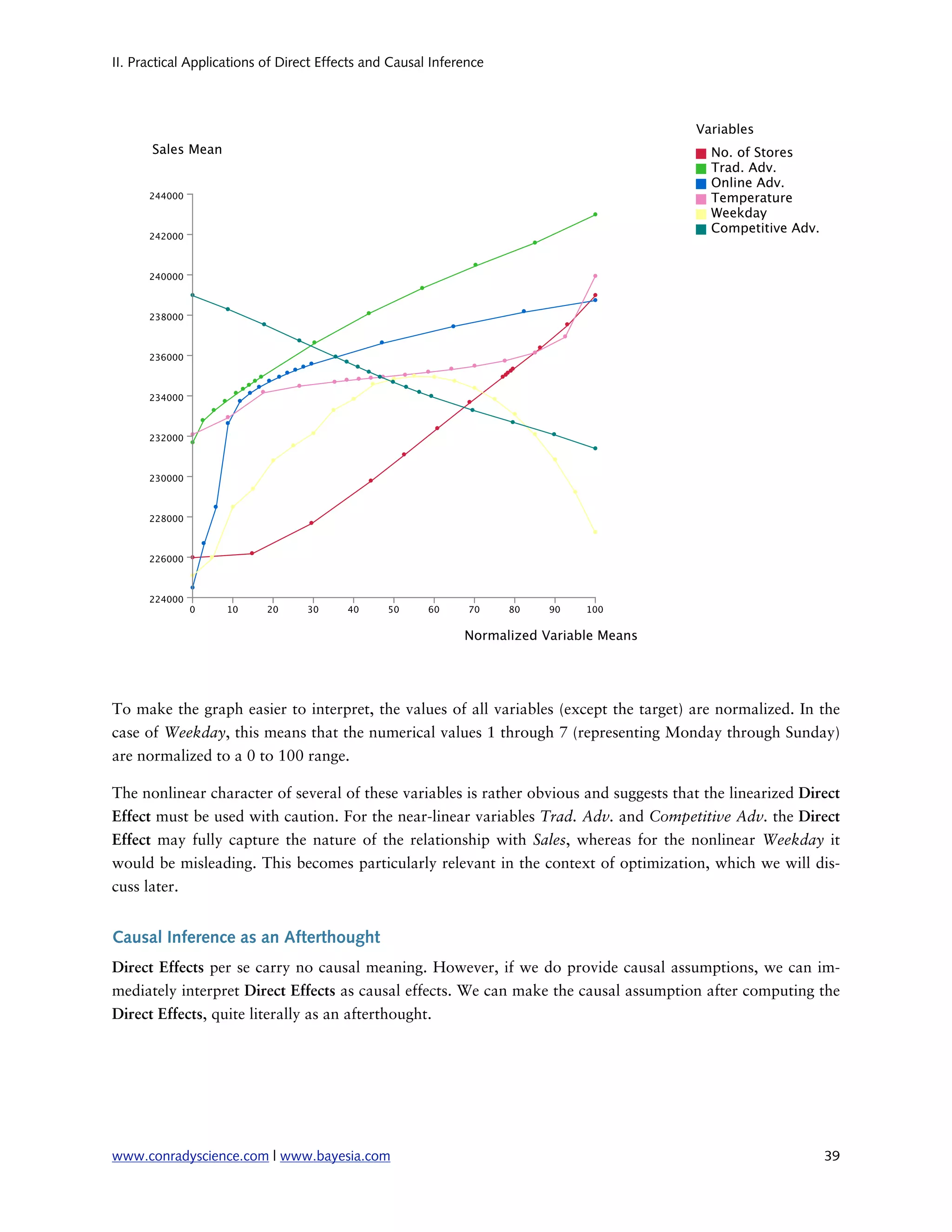 II. Practical Applications of Direct Effects and Causal Inference




To make the graph easier to interpret, the values of all variables (except the target) are normalized. In the
case of Weekday, this means that the numerical values 1 through 7 (representing Monday through Sunday)
are normalized to a 0 to 100 range.

The nonlinear character of several of these variables is rather obvious and suggests that the linearized Direct
Effect must be used with caution. For the near-linear variables Trad. Adv. and Competitive Adv. the Direct
Effect may fully capture the nature of the relationship with Sales, whereas for the nonlinear Weekday it
would be misleading. This becomes particularly relevant in the context of optimization, which we will dis-
cuss later.


Causal Inference as an Afterthought
Direct Effects per se carry no causal meaning. However, if we do provide causal assumptions, we can im-
mediately interpret Direct Effects as causal effects. We can make the causal assumption after computing the
Direct Effects, quite literally as an afterthought.




www.conradyscience.com | www.bayesia.com
                                                                   39
 