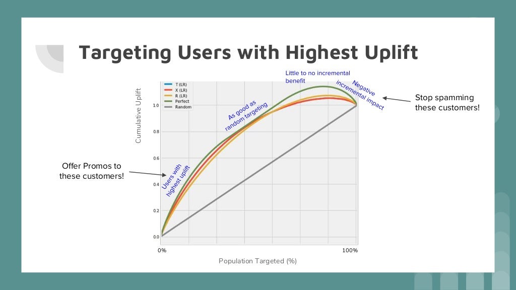 Uplift Modelling Notes uplift model – アップリフト 因果推論 – PKOJ