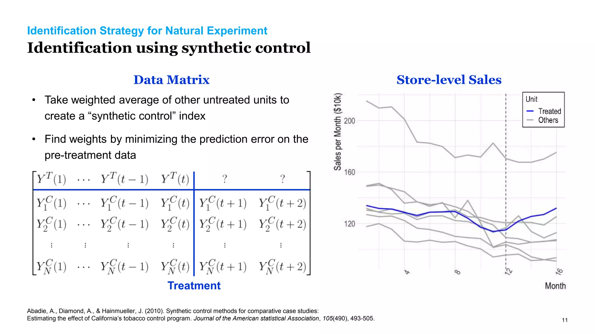 11
Identification Strategy for Natural Experiment
Identification using synthetic control
Store-level Sales
Data Matrix
Treatment
• Take weighted average of other untreated units to
create a “synthetic control” index
• Find weights by minimizing the prediction error on the
pre-treatment data
Abadie, A., Diamond, A., & Hainmueller, J. (2010). Synthetic control methods for comparative case studies:
Estimating the effect of California’s tobacco control program. Journal of the American statistical Association, 105(490), 493-505.
 