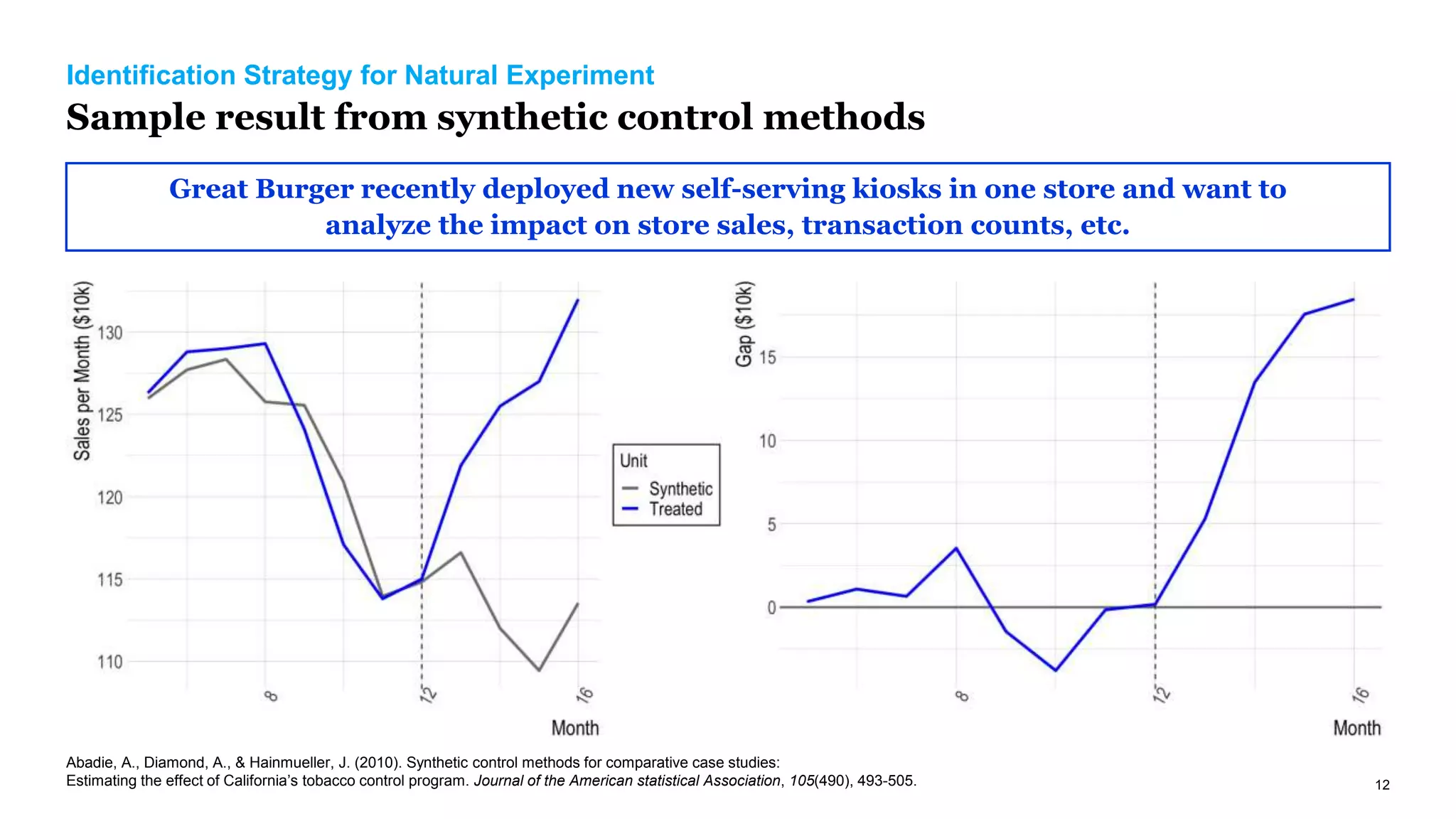 12
Identification Strategy for Natural Experiment
Sample result from synthetic control methods
Great Burger recently deployed new self-serving kiosks in one store and want to
analyze the impact on store sales, transaction counts, etc.
Abadie, A., Diamond, A., & Hainmueller, J. (2010). Synthetic control methods for comparative case studies:
Estimating the effect of California’s tobacco control program. Journal of the American statistical Association, 105(490), 493-505.
 