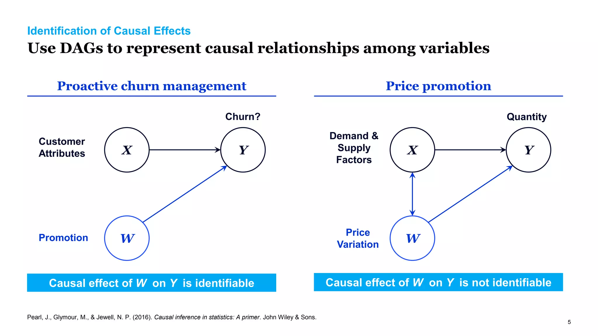 5
Identification of Causal Effects
Use DAGs to represent causal relationships among variables
X
Customer
Attributes Y
Churn?
W
Promotion
Proactive churn management Price promotion
Causal effect of W on Y is identifiable Causal effect of W on Y is not identifiable
Pearl, J., Glymour, M., & Jewell, N. P. (2016). Causal inference in statistics: A primer. John Wiley & Sons.
X
Demand &
Supply
Factors
Y
Quantity
W
Price
Variation
 