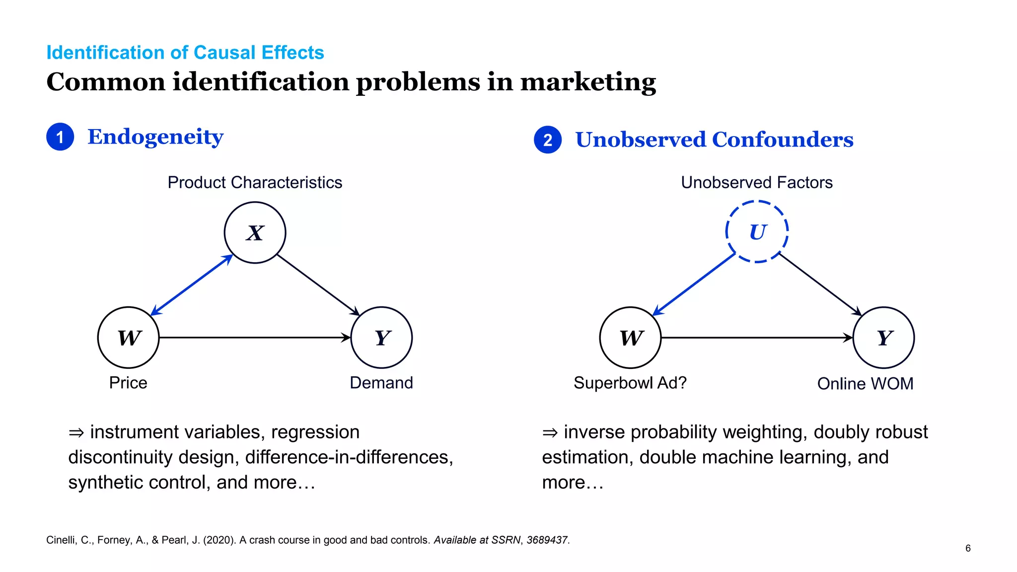 6
Identification of Causal Effects
Common identification problems in marketing
Endogeneity
1
Price
X
Y
W
Product Characteristics
Demand
Unobserved Confounders
2
Superbowl Ad?
U
Y
W
Unobserved Factors
Online WOM
⇒ instrument variables, regression
discontinuity design, difference-in-differences,
synthetic control, and more…
⇒ inverse probability weighting, doubly robust
estimation, double machine learning, and
more…
Cinelli, C., Forney, A., & Pearl, J. (2020). A crash course in good and bad controls. Available at SSRN, 3689437.
 