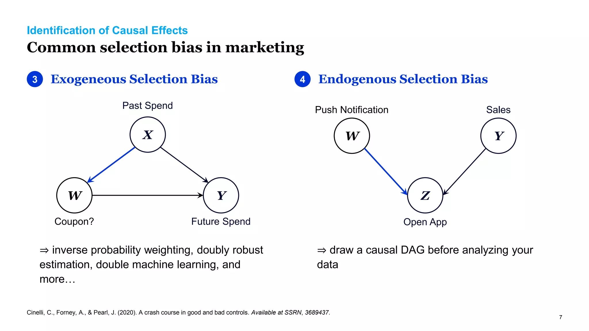 7
Identification of Causal Effects
Common selection bias in marketing
Endogenous Selection Bias
4
Push Notification
Z
Y
W
Open App
Sales
⇒ draw a causal DAG before analyzing your
data
Exogeneous Selection Bias
3
Coupon?
X
Y
W
Past Spend
Future Spend
⇒ inverse probability weighting, doubly robust
estimation, double machine learning, and
more…
Cinelli, C., Forney, A., & Pearl, J. (2020). A crash course in good and bad controls. Available at SSRN, 3689437.
 