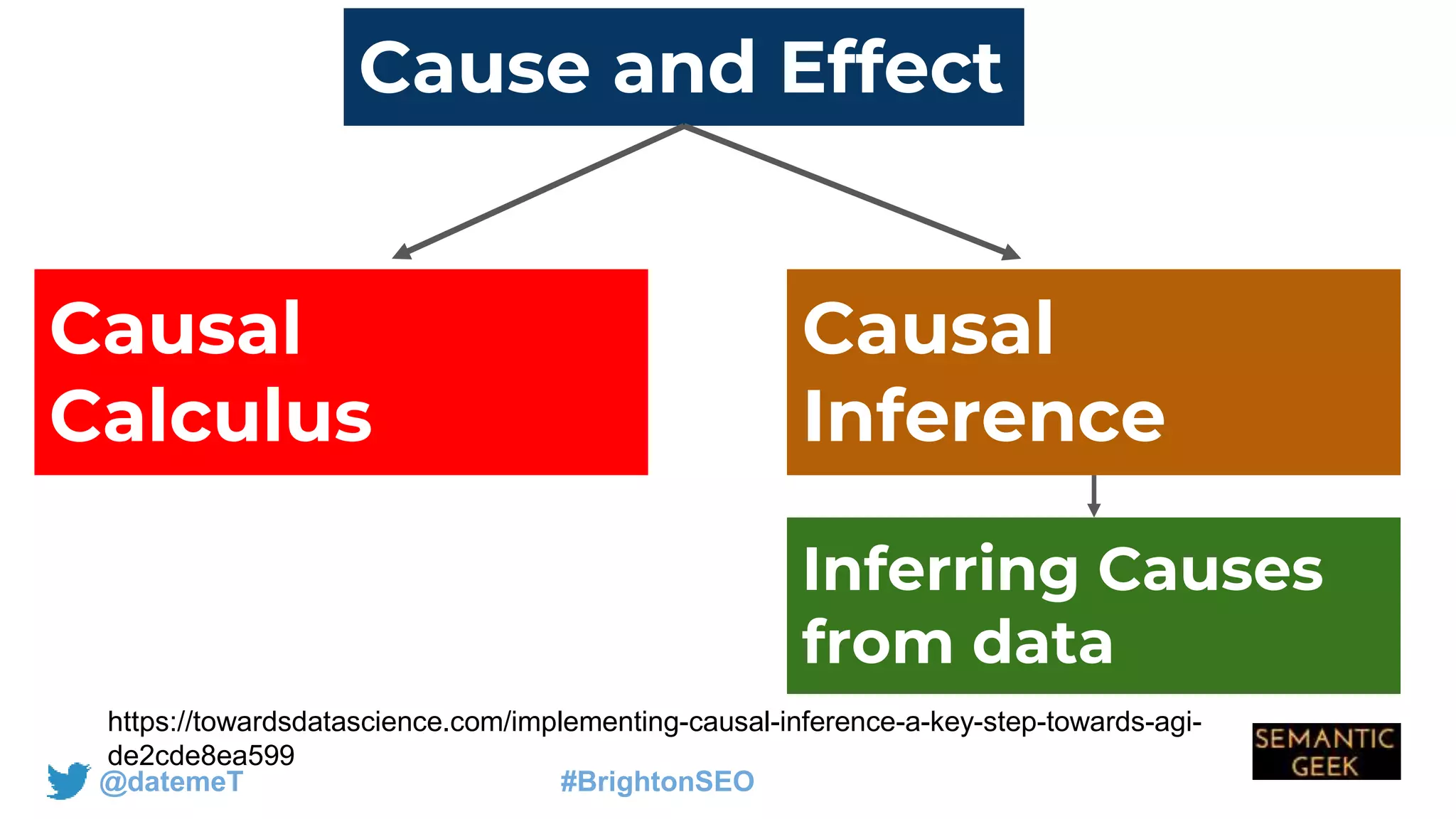 @datemeT #BrightonSEO
Cause and Effect
Causal
Inference
Causal
Calculus
https://towardsdatascience.com/implementing-causal-inference-a-key-step-towards-agi-
de2cde8ea599
Inferring Causes
from data
 