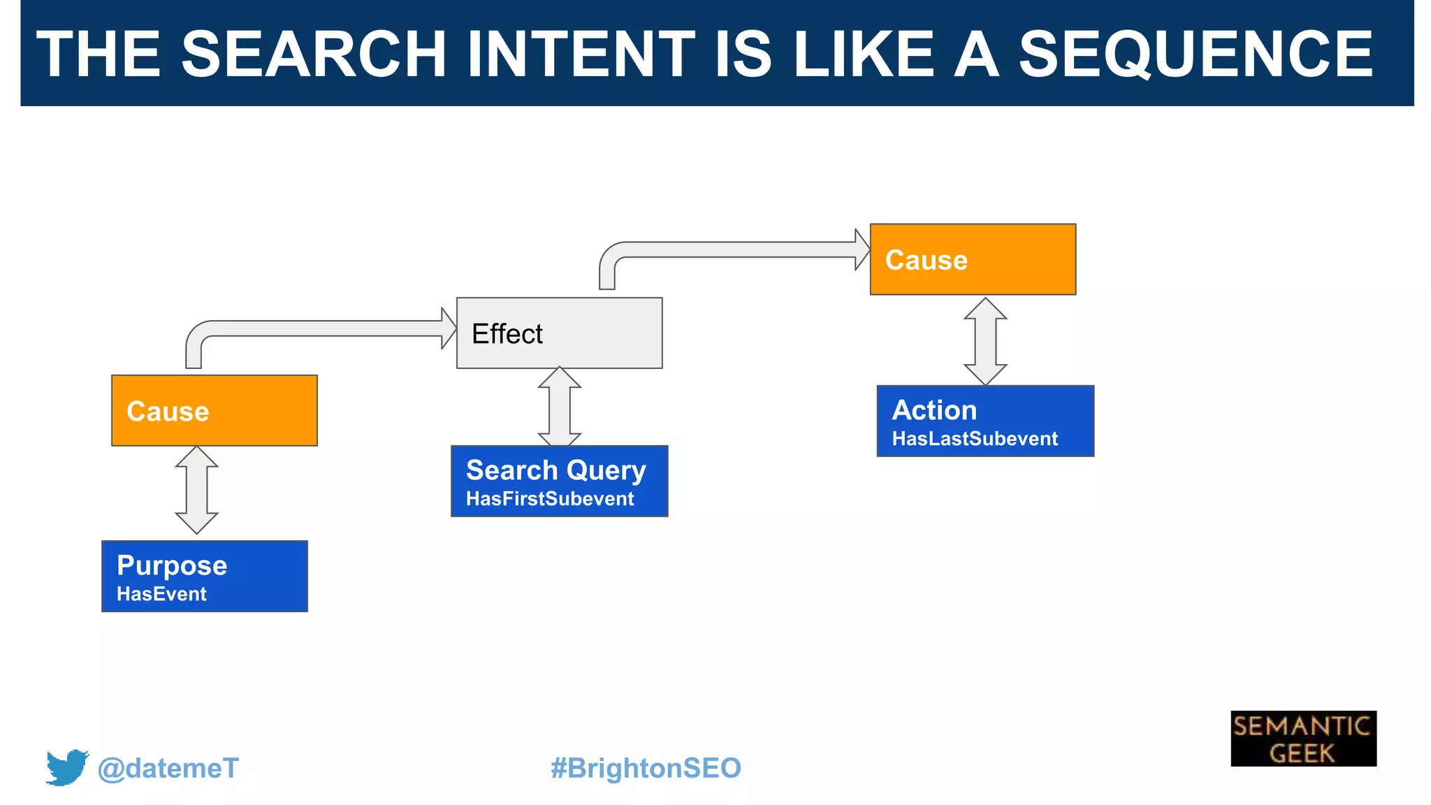 @datemeT #BrightonSEO
Cause
Effect
Cause
THE SEARCH INTENT IS LIKE A SEQUENCE
Purpose
HasEvent
Search Query
HasFirstSubevent
Action
HasLastSubevent
 