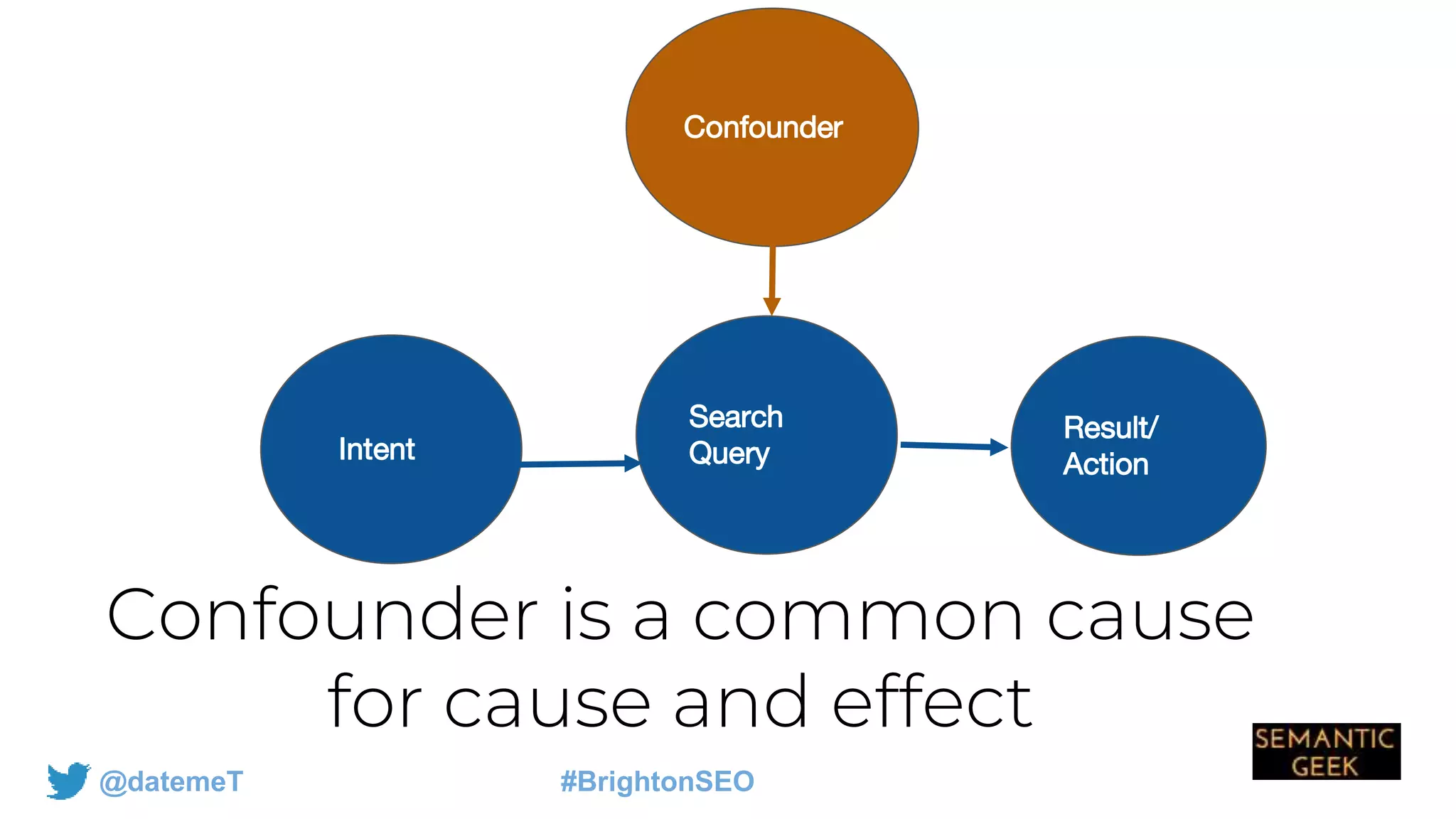 @datemeT #BrightonSEO
Confounder
Result/
Action
Search
Query
Intent
Confounder is a common cause
for cause and effect
 