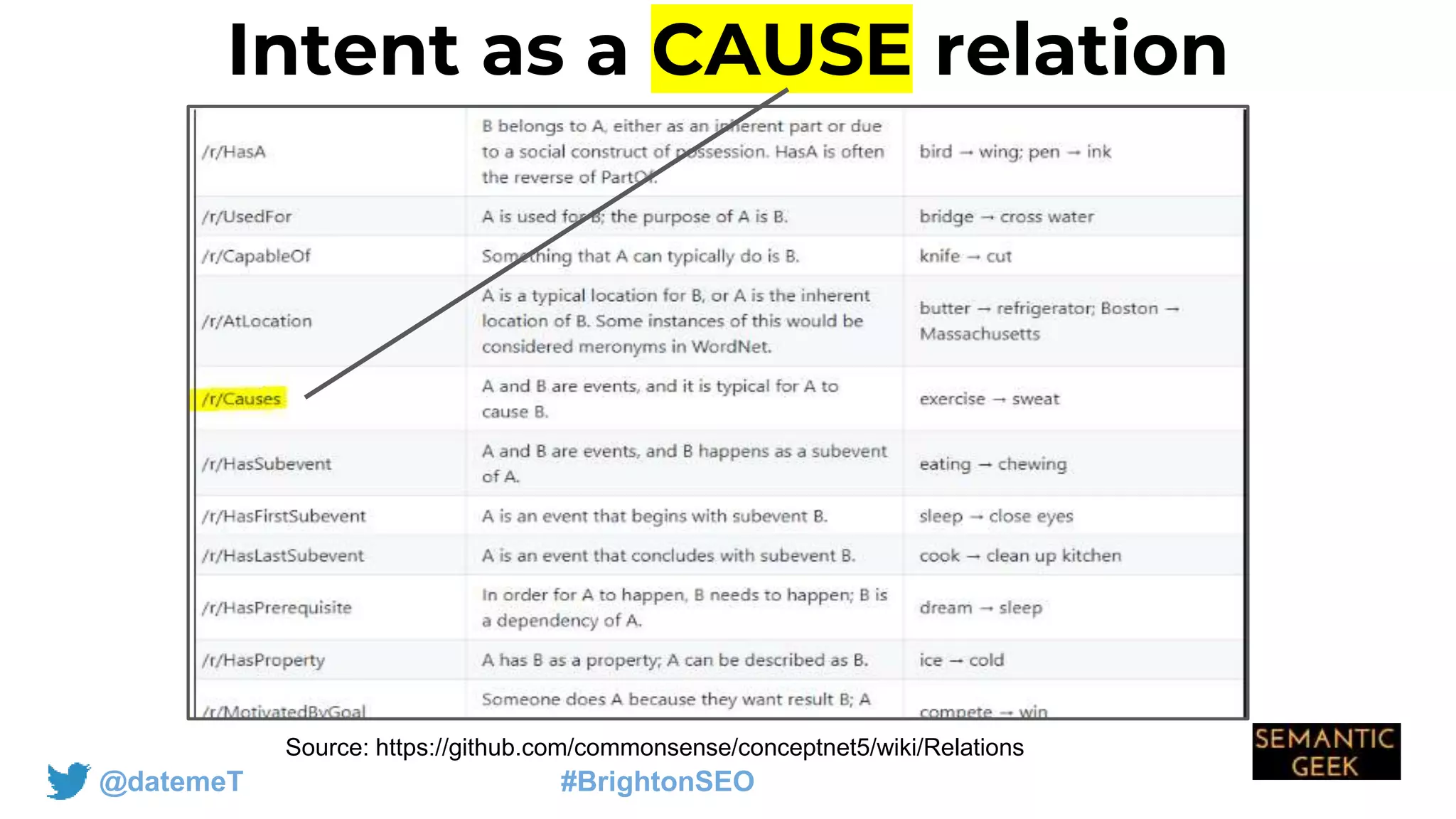 @datemeT #BrightonSEO
Intent as a CAUSE relation
Source: https://github.com/commonsense/conceptnet5/wiki/Relations
 