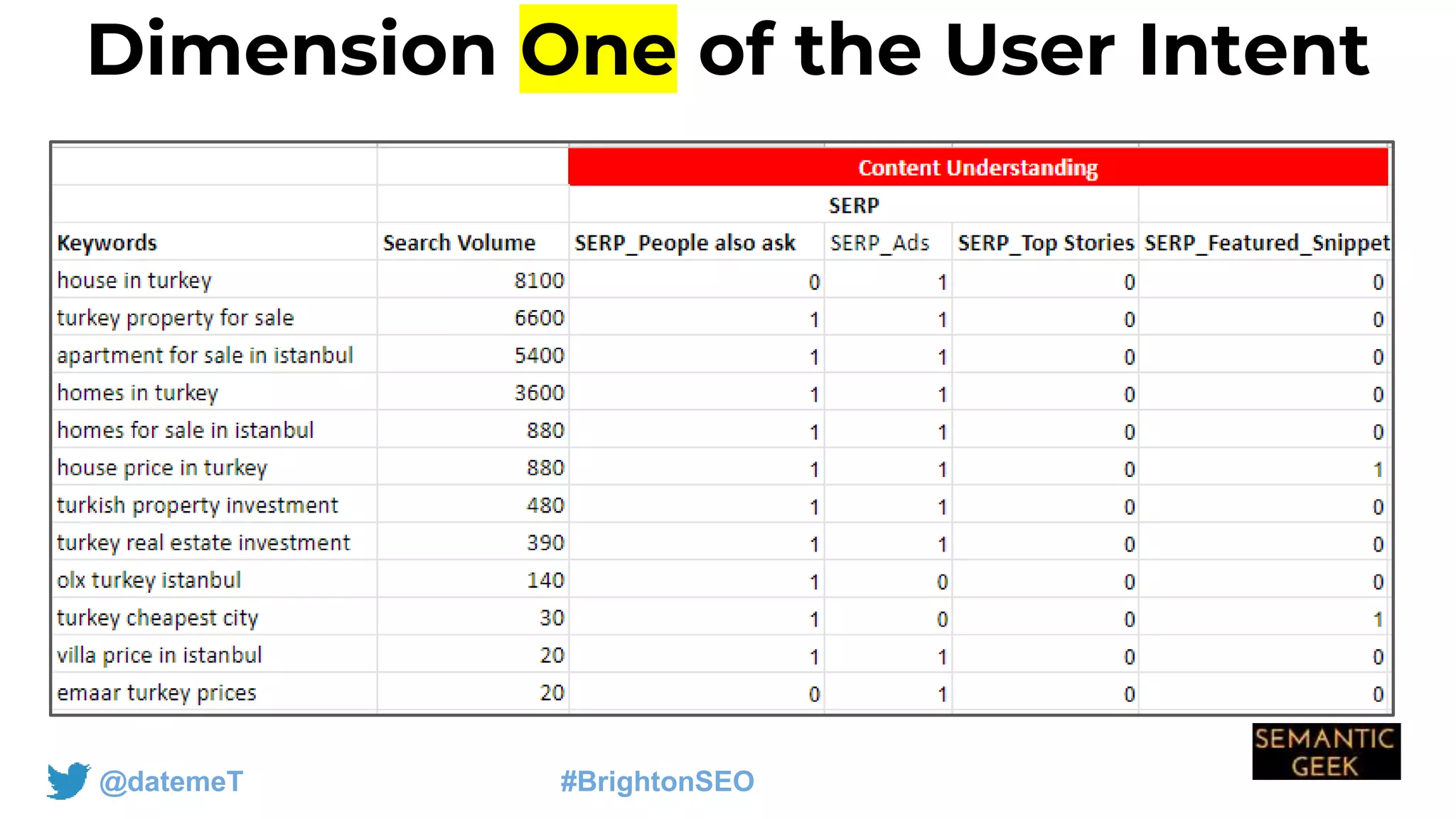 @datemeT #BrightonSEO
Dimension One of the User Intent
 