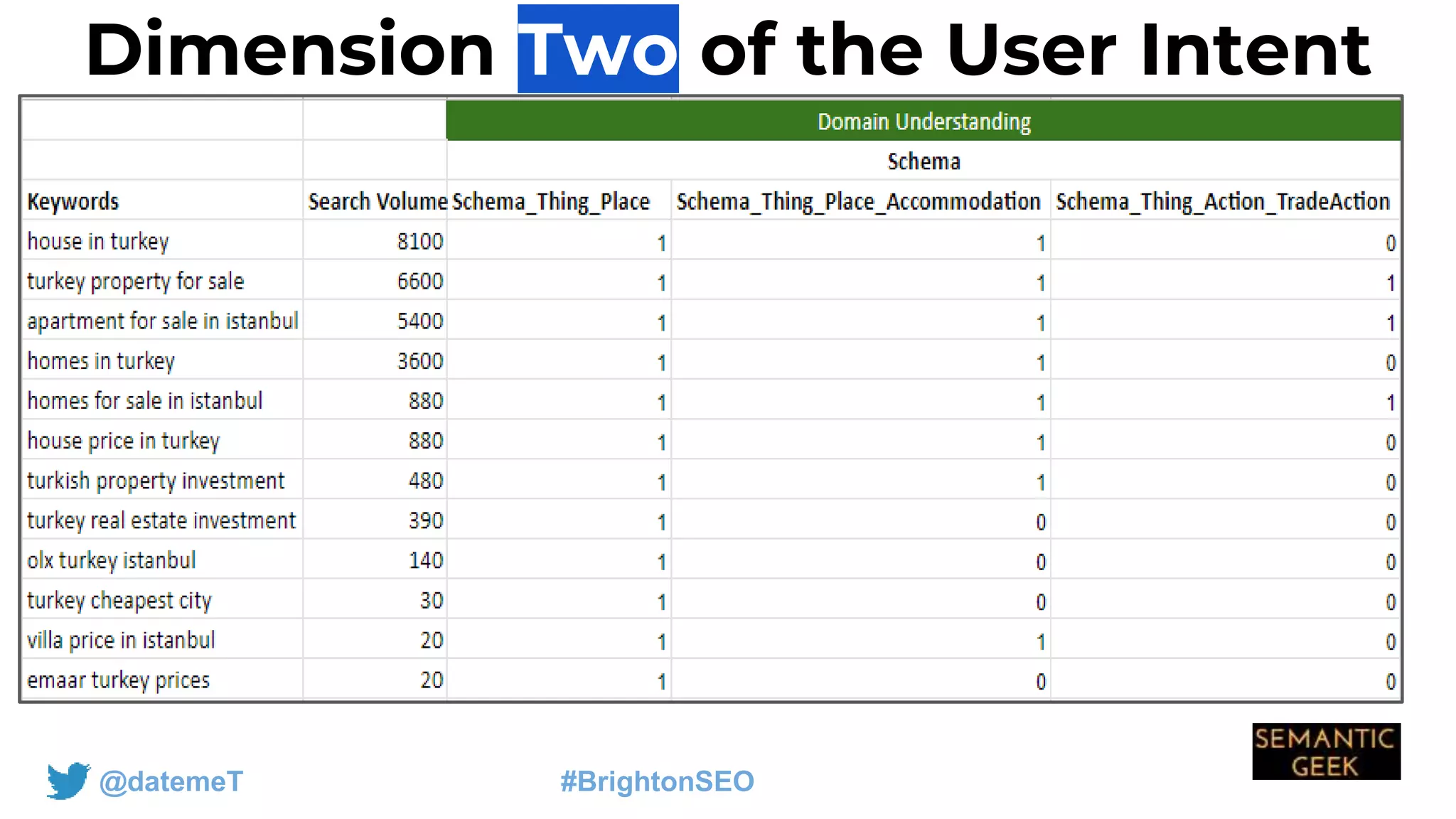 @datemeT #BrightonSEO
Dimension Two of the User Intent
 