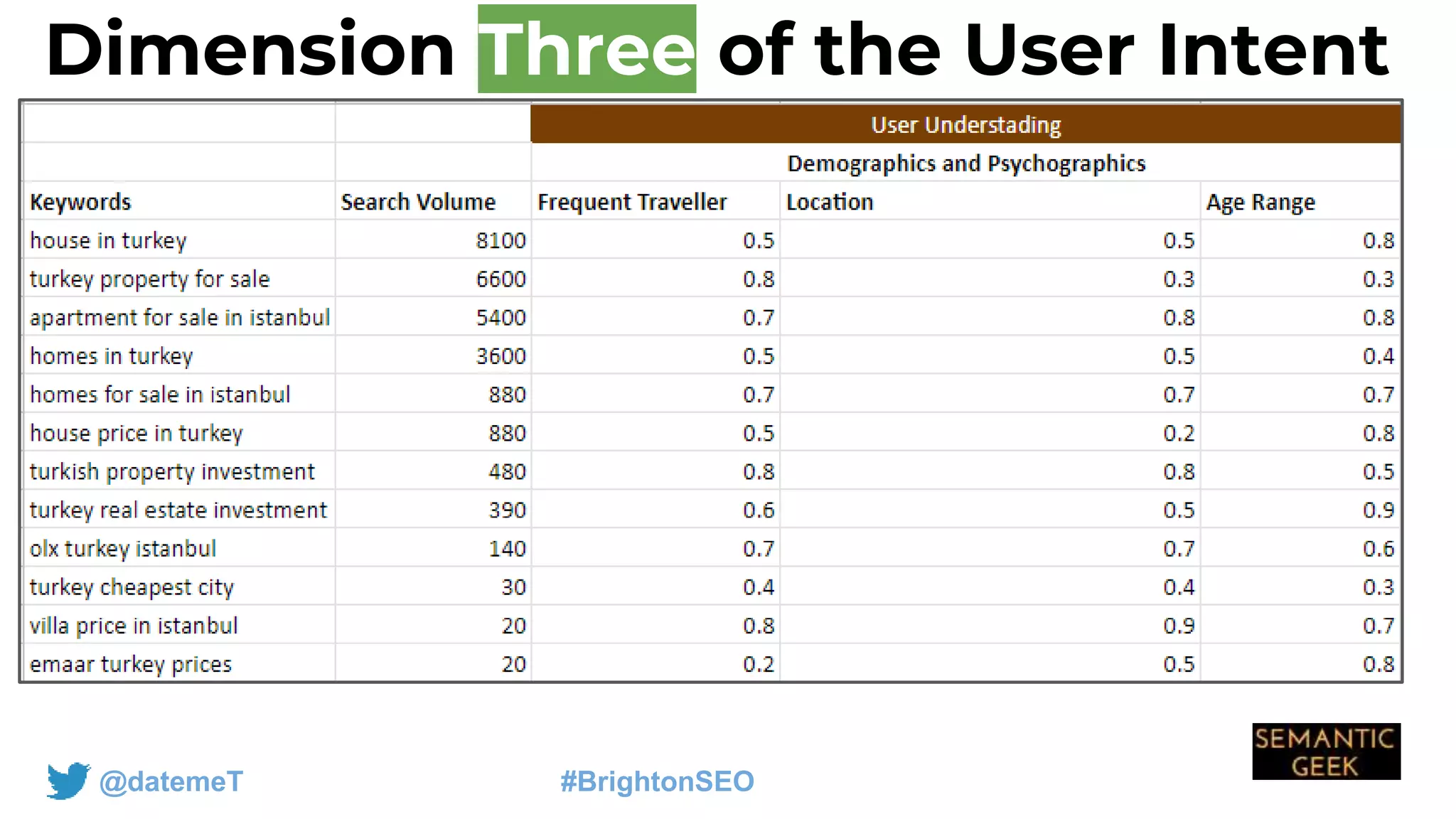 @datemeT #BrightonSEO
Dimension Three of the User Intent
 