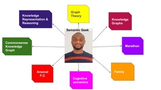 Graph
Theory
Family
Marathon
Knowledge
Graphs
Knowledge
Representation &
Reasoning
Cognitive
semantics
Arsenal
F.C
Commonsense
Knowledge
Graph
Semantic Geek
 