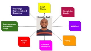 Graph
Theory
Family
Marathon
Knowledge
Graphs
Knowledge
Representation &
Reasoning
Cognitive
semantics
Arsenal
F.C
Commons...