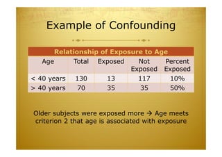 Example of Confounding
Older subjects were exposed more  Age meets
criterion 2 that age is associated with exposure
Relationship of Exposure to Age
Age Total Exposed Not
Exposed
Percent
Exposed
< 40 years 130 13 117 10%
> 40 years 70 35 35 50%
 