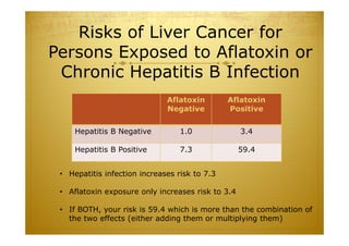 Risks of Liver Cancer for
Persons Exposed to Aflatoxin or
Chronic Hepatitis B Infection
Aflatoxin
Negative
Aflatoxin
Positive
Hepatitis B Negative 1.0 3.4
Hepatitis B Positive 7.3 59.4
• Hepatitis infection increases risk to 7.3
• Aflatoxin exposure only increases risk to 3.4
• If BOTH, your risk is 59.4 which is more than the combination of
the two effects (either adding them or multiplying them)
 