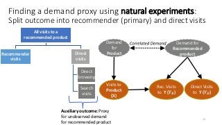 Finding a demand proxy using natural experiments:
Split outcome into recommender (primary) and direct visits
13
All visits...