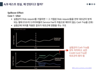 A/B 테스트 현실, 왜 안된다고 할까?
Spillover Effect
Case 1 : Uber
§ 실험군이 Ride request를 거절하면 → 그 거절된 Ride request들을 전부 대조군이 받게
되는 형태 (다수의 드라이버들이 Service Fee가 자동으로 떼이지 않는 Cash Trip을 선호)
§ 실험군에 처치를 적용한 결과가 대조군에 영향을 주는 구조
출처: Uber’s synthetic control 발표
실험군이 Cash Trip을
모두 차지하고, 남은
Credit Card Trip은
대조군의 몫이 됨
 