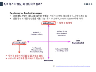 A/B 테스트 현실, 왜 안된다고 할까?
De-risking for Product Managers
§ 프로덕트 개발의 리스크를 줄이는 방법들: 사용자 리서치, 데이터 분석, A/B 테스트 등
§ 상황에 맞게 다른 방법들을 적용 가능: 유저 수 트래픽, Sophistication 축에 따라
출처: https://www.minwookim.kr/de-risking-for-product-managers/
§ 유저가 본인의 니즈를 잘 알고 있는 정도
§ 서비스의 복잡도를 잘 이해하고 있는 정도
§ 유저 수 트래픽
 