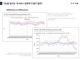기능을 늘리는 게 MAU 성장에 도움이 될까?
Difference-in-Differences
차트에 2가지 라인 중 (가정) 값은 2020-11-16부터는
존재하지 않는 Counterfactual 데이터로 이해를 돕기 위해
가상으로 숫자를 기입하였다.
2020-08-31 ~ 2020-11-16까지 퀴즈퀴즈 출시하기 전
실험군, 대조군, 베이스라인 간의 WR 이 Parallel Trend
Assumption (트렌드가 평행할 것)을 만족한다.
21년 2월에는 설날 연휴로 2주간 일주일에 하루씩 퀴즈퀴즈를
운영하지 않았다.
 