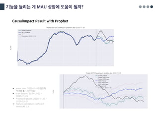 기능을 늘리는 게 MAU 성장에 도움이 될까?
CausalImpact Result with Prophet
§ event date: 2020-11-30 (점진적
학년별 출시 마무리일)
§ train dataset: 2019-12-02 ~
2020-11-29
§ Predicted dataset: 2020-11-30 ~
2021-02-21
§ features correlation coefficient
threshold: 0.6
 