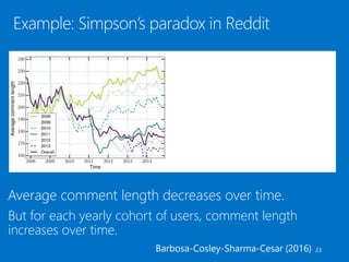 Average comment length decreases over time.
23
But for each yearly cohort of users, comment length
increases over time.
 