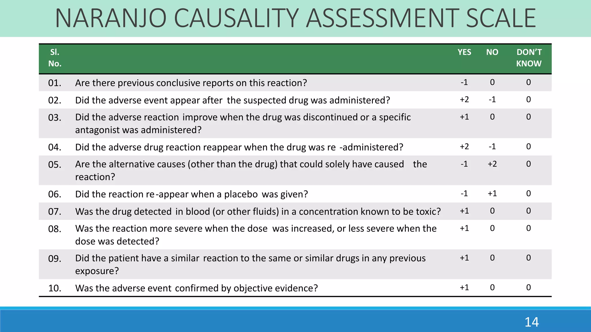 NARANJO CAUSALITY ASSESSMENT SCALE
14
Sl.
No.
YES NO DON’T
KNOW
01. Are there previous conclusive reports on this reaction? -1 0 0
02. Did the adverse event appear after the suspected drug was administered? +2 -1 0
03. Did the adverse reaction improve when the drug was discontinued or a specific
antagonist was administered?
+1 0 0
04. Did the adverse drug reaction reappear when the drug was re -administered? +2 -1 0
05. Are the alternative causes (other than the drug) that could solely have caused the
reaction?
-1 +2 0
06. Did the reaction re-appear when a placebo was given? -1 +1 0
07. Was the drug detected in blood (or other fluids) in a concentration known to be toxic? +1 0 0
08. Was the reaction more severe when the dose was increased, or less severe when the
dose was detected?
+1 0 0
09. Did the patient have a similar reaction to the same or similar drugs in any previous
exposure?
+1 0 0
10. Was the adverse event confirmed by objective evidence? +1 0 0
 