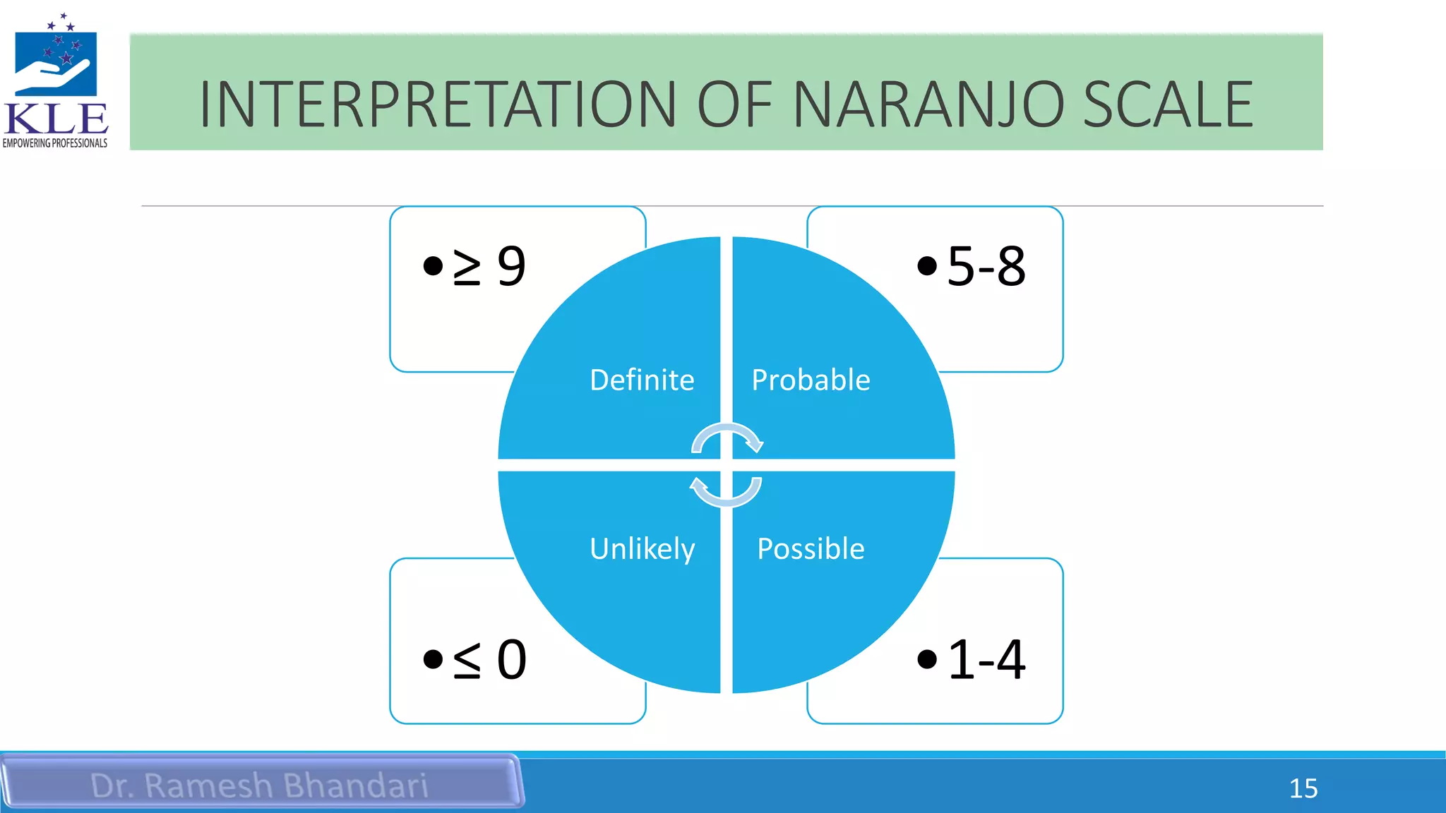 INTERPRETATION OF NARANJO SCALE
•1-4
•≤ 0
•5-8
•≥ 9
Definite Probable
Possible
Unlikely
15
 