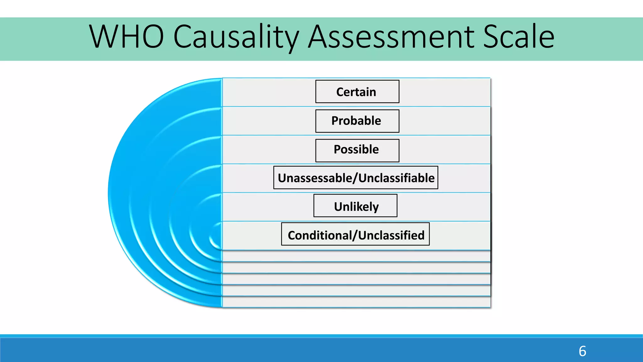 WHO Causality Assessment Scale
Certain
Probable
Possible
Unassessable/Unclassifiable
Unlikely
Conditional/Unclassified
6
 
