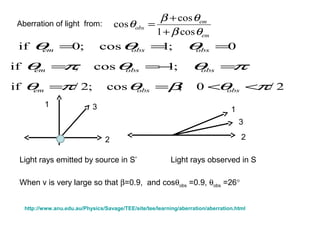 em
em
obs
θβ
θβ
θ
cos1
cos
cos
+
+
=Aberration of light from:
0;1cos;0if === obsobsem θθθ
πθθπθ =−== obsobsem ;1cos;if
2/0;cos;2/if πθβθπθ <<== obsobsem
1
2
1
2
3
3
Light rays emitted by source in S’ Light rays observed in S
When v is very large so that β=0.9, and cosθobs =0.9, θobs =26°
http://www.anu.edu.au/Physics/Savage/TEE/site/tee/learning/aberration/aberration.html
 