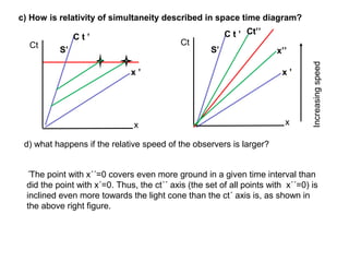 c) How is relativity of simultaneity described in space time diagram?
C t ’
x ’
S’
Ct
x
d) what happens if the relative speed of the observers is larger?
C t ’
x ’
S’
Ct
x
Ct’’
x’’
´The point with x´´=0 covers even more ground in a given time interval than
did the point with x´=0. Thus, the ct´´ axis (the set of all points with x´´=0) is
inclined even more towards the light cone than the ct´ axis is, as shown in
the above right figure.
Increasingspeed
 