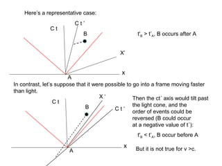 Here’s a representative case:
A
B
C t
x
A
B
C t
x
X’
C t ’
In contrast, let’s suppose that it were possible to go into a frame moving faster
than light.
Then the ct´ axis would tilt past
the light cone, and the
order of events could be
reversed (B could occur
at a negative value of t´):
C t ‘
X ‘
t'B > t’A, B occurs after A
But it is not true for v >c.
t'B < t’A, B occur before A
 