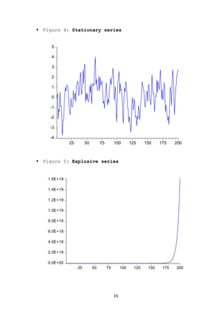 Figure 4: Stationary series


  5

  4

  3

  2

  1

  0

  -1

  -2

  -3

  -4
           25        50        75        100        125     150    175    200



Figure 5: Explosive series


 1.6E+19

 1.4E+19

 1.2E+19

 1.0E+19

 8.0E+18

 6.0E+18

 4.0E+18

 2.0E+18

 0.0E+00
                25        50        75        100     125    150    175   200




                                         16
 