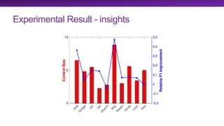 Experimental Result - insights
 