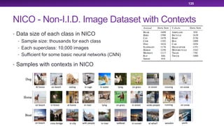 NICO - Non-I.I.D. Image Dataset with Contexts
• Data size of each class in NICO
• Sample size: thousands for each class
• Each superclass: 10,000 images
• Sufficient for some basic neural networks (CNN)
• Samples with contexts in NICO
135
 