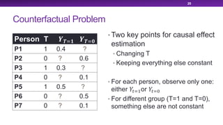 Counterfactual Problem
• Two key points for causal effect
estimation
• Changing T
• Keeping everything else constant
• For each person, observe only one:
either !"#$or !"#%
• For different group (T=1 and T=0),
something else are not constant
20
Person T &'#( &'#)
P1 1 0.4 ?
P2 0 ? 0.6
P3 1 0.3 ?
P4 0 ? 0.1
P5 1 0.5 ?
P6 0 ? 0.5
P7 0 ? 0.1
 
