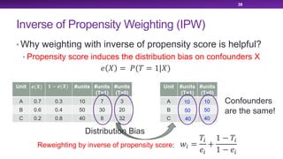Inverse of Propensity Weighting (IPW)
• Why weighting with inverse of propensity score is helpful?
• Propensity score induces the distribution bias on confounders X
38
Unit !(#) % − !(#) #units #units
(T=1)
#units
(T=0)
A 0.7 0.3 10 7 3
B 0.6 0.4 50 30 20
C 0.2 0.8 40 8 32
' ( = *(+ = 1|()
Reweighting by inverse of propensity score:
Unit #units
(T=1)
#units
(T=0)
A
B
C
./ =
+/
'/
+
1 − +/
1 − '/
Confounders
are the same!
10 10
50 50
40 40
Distribution Bias
 