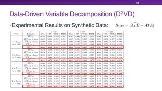 Data-Driven Variable Decomposition (D2VD)
• Experimental Results on Synthetic Data:
58
 