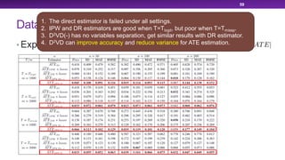 Data-Driven Variable Decomposition (D2VD)
• Experimental Results on Synthetic Data:
59
1. The direct estimator is failed under all settings.
2. IPW and DR estimators are good when T=Tlogit, but poor when T=Tmissp.
3. D2VD(-) has no variables separation, get similar results with DR estimator.
4. D2VD can improve accuracy and reduce variance for ATE estimation.
 