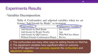 Experiments Results
• Variables Decomposition.
63
1. The confounders are many other ways for adding friends on WeChat.
2. The adjustment variables have significant effect on outcome.
3. Our D2VD algorithm can precisely separate the confounders and
adjustment variables.
 