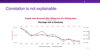 9
Correlation is not explainable
 
