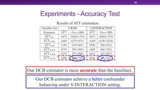 Experiments - Accuracy Test
91
Results of ATT estimation
Our DCB estimator is more accurate than the baselines.
Our DCB estimator achieve a better confounder
balancing under V-INTERACTION setting.
 