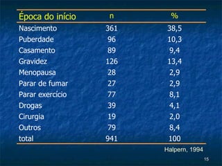 Halpern, 1994 100 941 total 8,4 79 Outros 2,0 19 Cirurgia 4,1 39 Drogas 8,1 77 Parar exercício 2,9 27 Parar de fumar 2,9 28 Menopausa 13,4 126 Gravidez 9,4 89 Casamento 10,3 96 Puberdade 38,5 361 Nascimento % n Época do início 