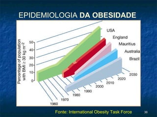 EPIDEMIOLOGIA  DA OBESIDADE   Fonte: International Obesity Task Force 