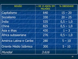 3.616 Mundial 5 - 10 300 Oriente Médio Islâmico 5 – 10 280 América Latina e Caribe 0,5 – 1,0 276 África subsaariana 1 – 3 430 Ásia e ilhas 0,5 – 1,0 825 China 0,5 – 1,0 535 Índia 20 – 25 330 Socialismo 15 – 20 640 Capitalismo % OBESIDADE + DE 15 ANOS/ EM MILHÕES REGIÃO 